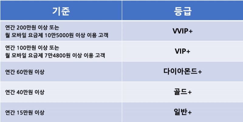 △ 연간 사용 금액 : 2018년 11월 1일 ~ 2019년 10월 31일 기준