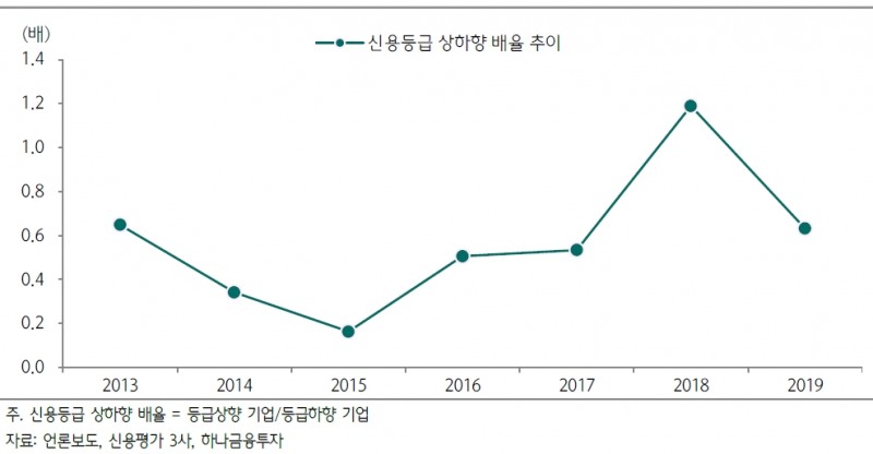 크레딧 채권 연초 효과 점진적으로 나타날 것..올해도 회사채 수급 우호적 - 하나금투