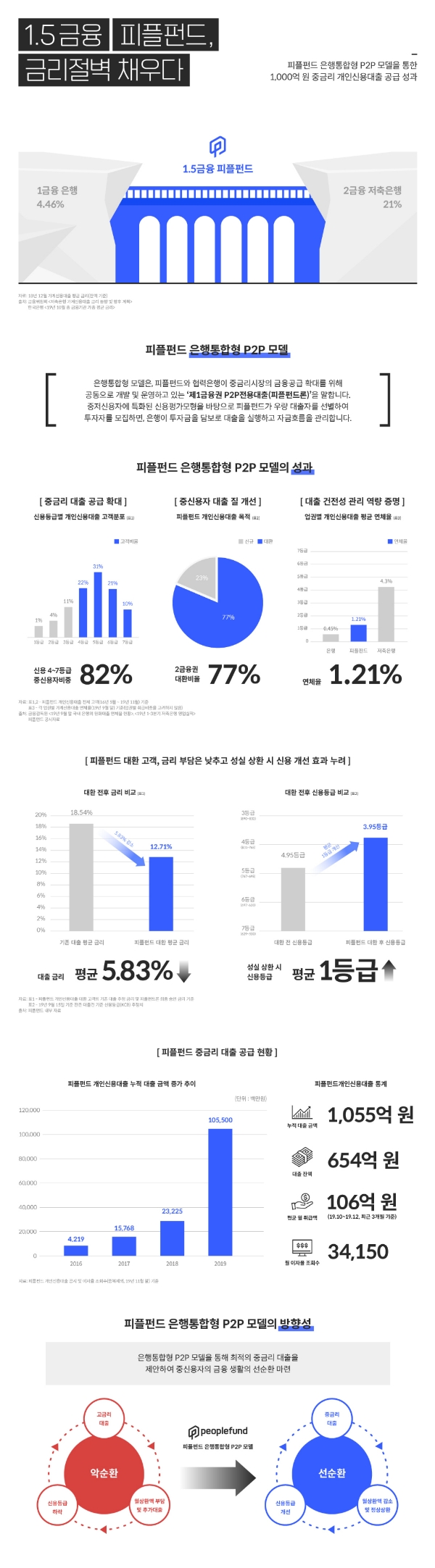 P2P금융기업 피플펀드가 총 1000억원 규모의 중금리 대출을 공급했다고 9일 밝혔다. / 자료 = 피플펀드