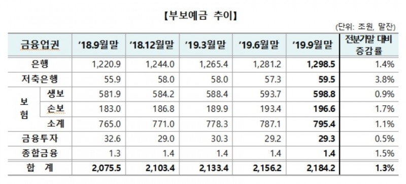 경기 불확실성에 저축성예금 몰려…작년 9월 말 부보예금 2184조2000억원