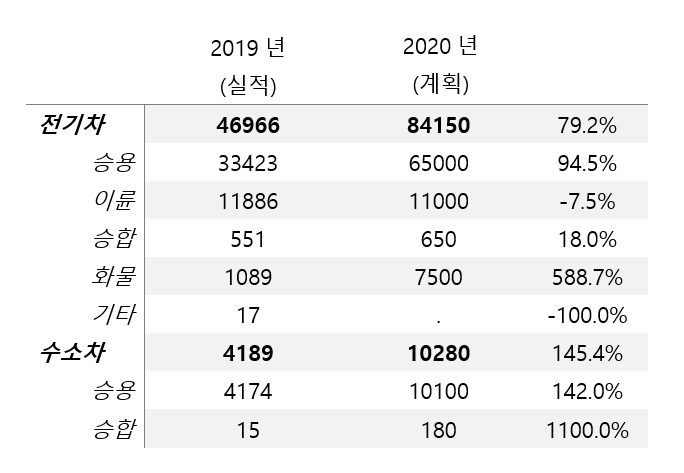(단위=대)(자료=환경부)