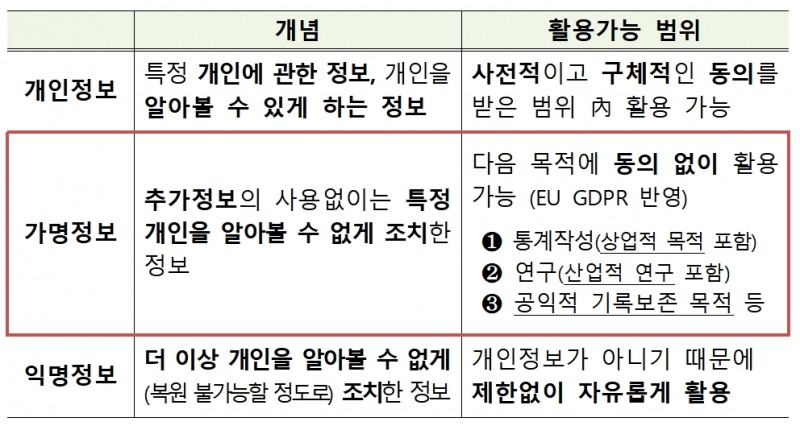 가명정보의 개념 / 자료= 금융위원회