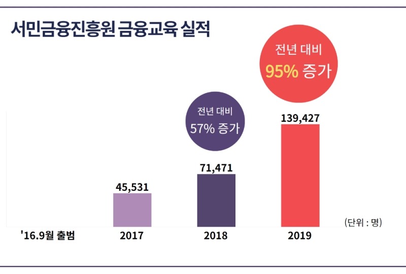 서민금융진흥원, 작년 맞춤형 금융교육 실적 전년比 95% 증가