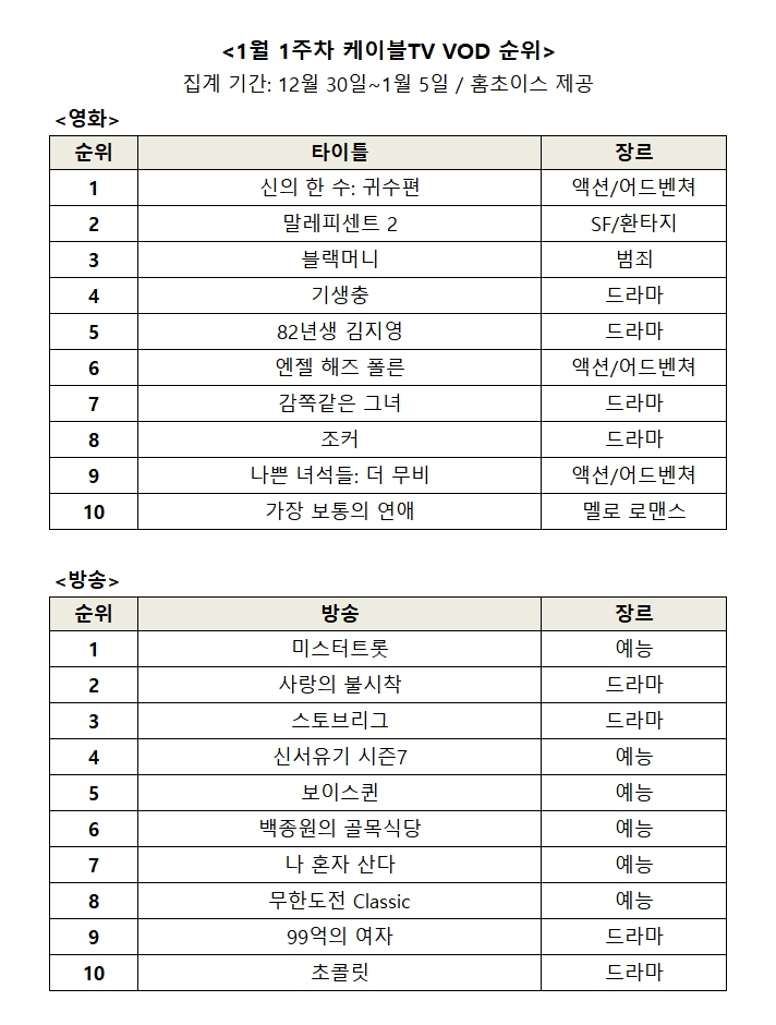 2020년 1월 1주차 영화, 방송 케이블 VOD 순위/사진=오승혁 기자(홈초이스 자료 편집)