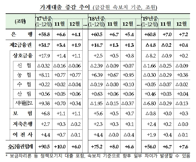 가계대출 증감 추이 / 자료= 금융위원회, 금융감독원