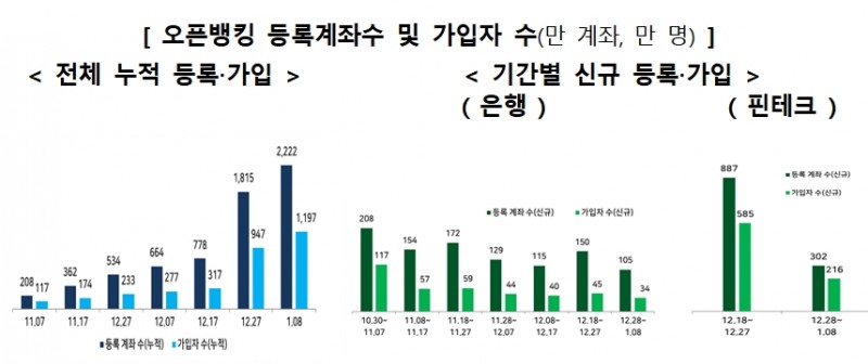 오픈뱅킹 등록계좌와 가입자수 추이 / 자료= 금융위원회