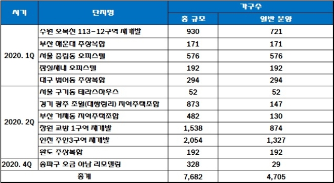 쌍용건설 올해 주택공급 예정 일정. /자료=쌍용건설.