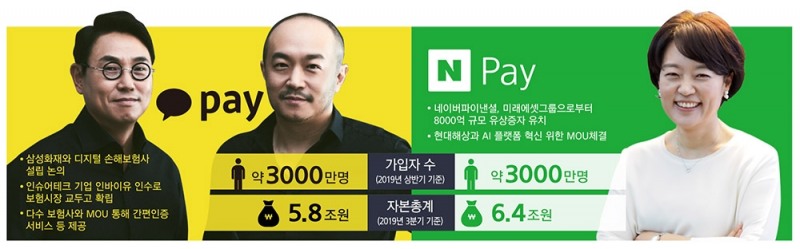 카카오 vs 네이버, AI기반 보험시장 새물결 예고