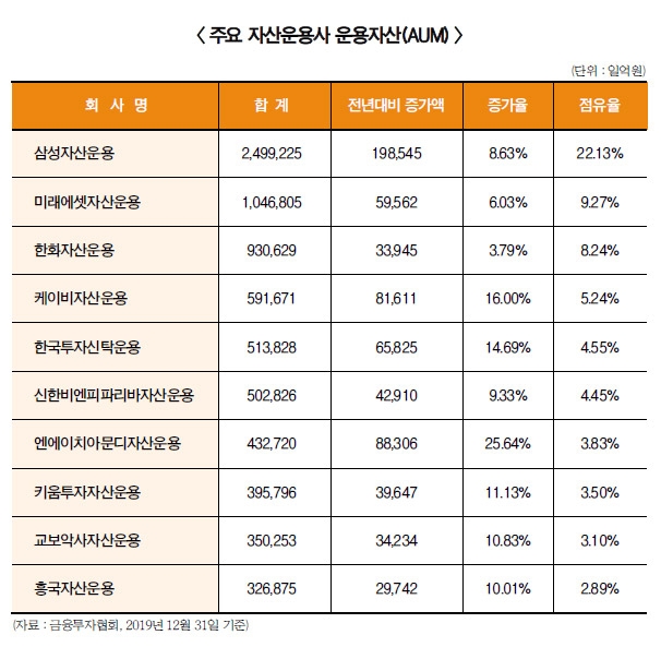 삼성·미래, 외형·수익 자산운용 ‘2톱’ 위상 강화