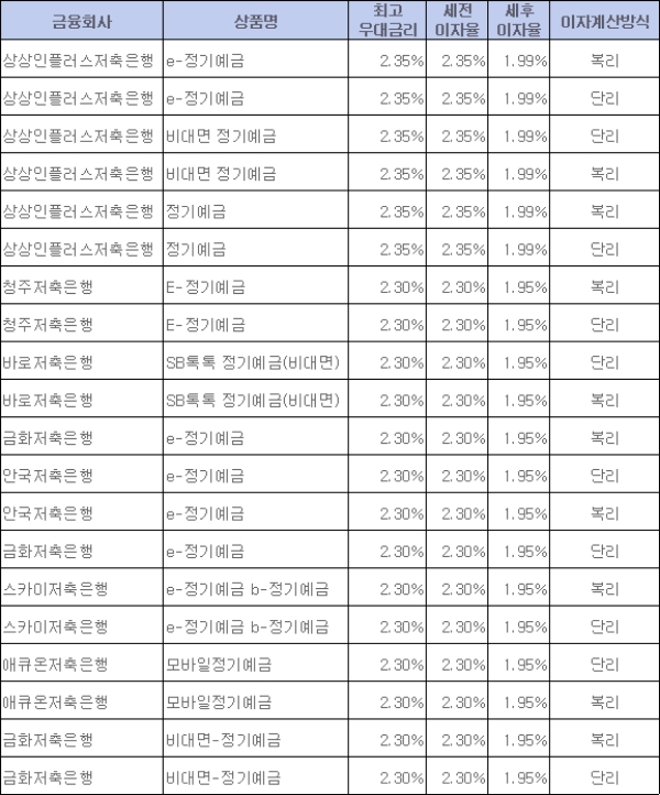 / 자료 = 금융감독원 금융상품통합비교공시
