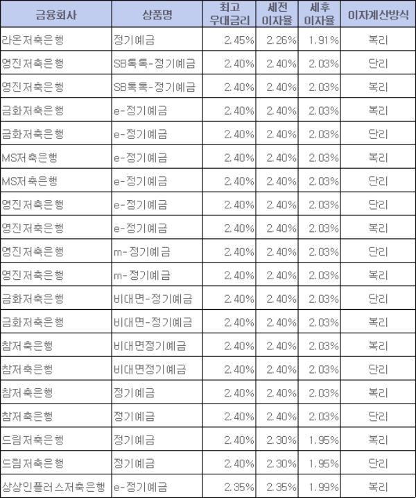 / 자료 = 금융감독원 금융상품통합비교공시사이트
