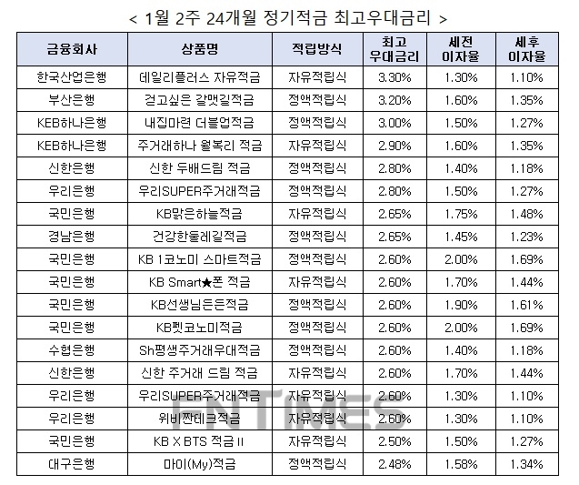 자료 : 금융상품한눈에, 10만원 씩 24개월