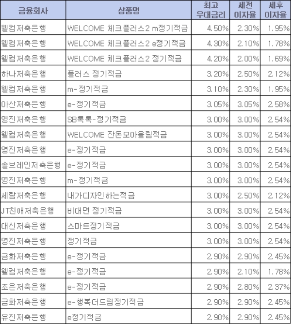 / 자료 = 금융감독원 금융상품통합비교공시