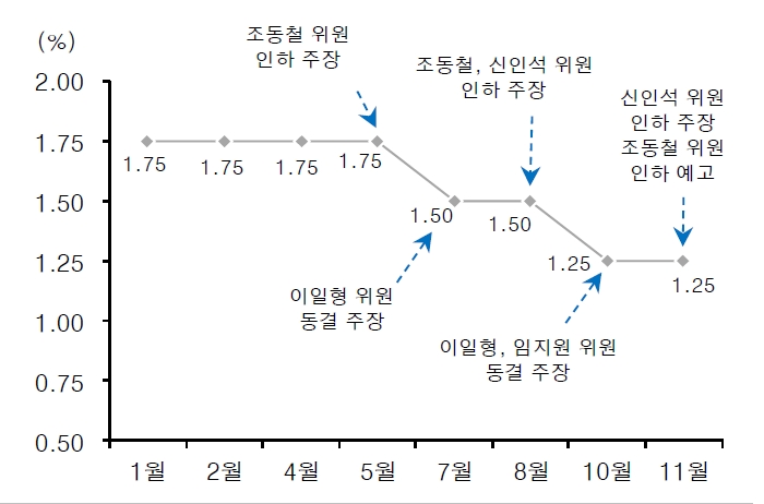 자료=2019년 기준금리 결정 흐름