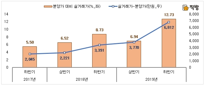 서울 신축 아파트, 분양가 대비 매매거래가 45% 이상 상승