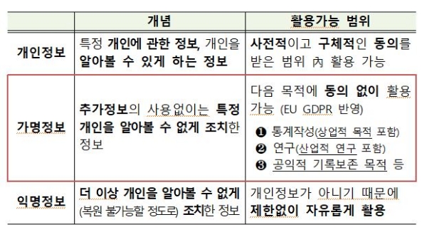 신용정보법 개정안이 지난 9일 국회 본회의를 통과하면서 가명정보는 통계작성, 연구, 공익적 기록보존 목적으로 동의없이 활용할 수 있게 된다. / 자료 = 금융위원회