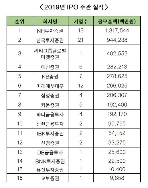 IPO 주관, NH 선두·한투 추격…올해 미래·KB 반전 기대