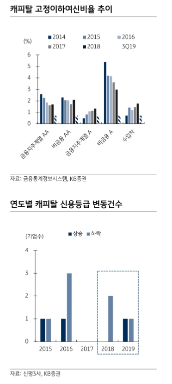 크레딧 스프레드 축소 흐름 이어갈 것..연말 상황 반작용 - KB證
