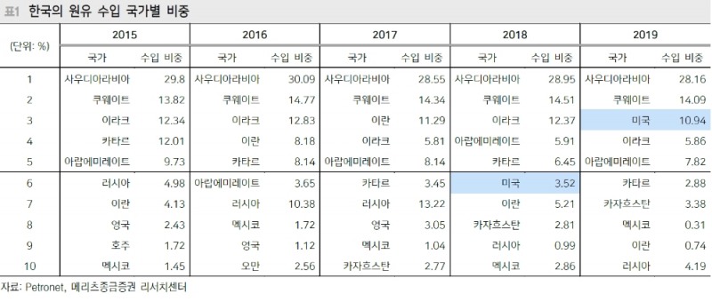 올해부터 미국 원유수출 본격화..미국은 한국의 3번째 원유수입국으로 급부상 - 메리츠證