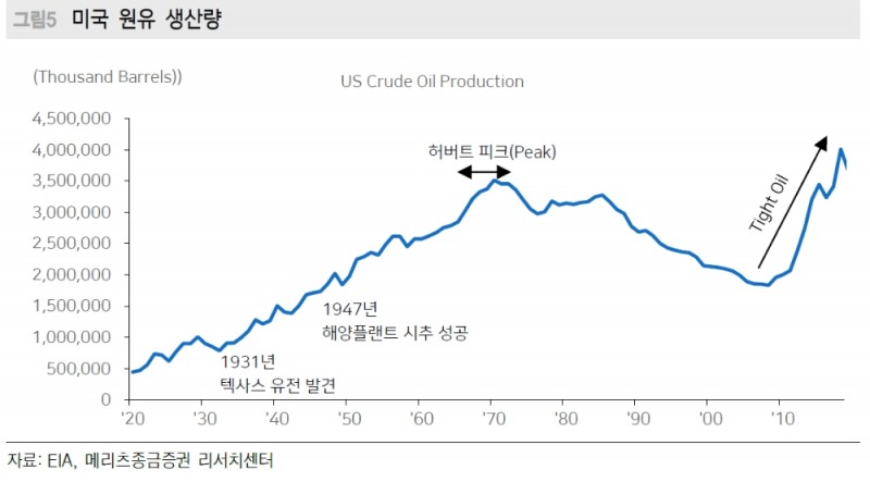 올해부터 미국 원유수출 본격화..미국은 한국의 3번째 원유수입국으로 급부상 - 메리츠證