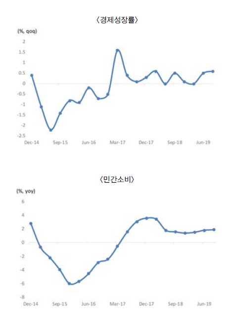 브라질, 2014~2016년 경기침체 후 처음 성장률 2% 넘을 가능성 - 국금센터