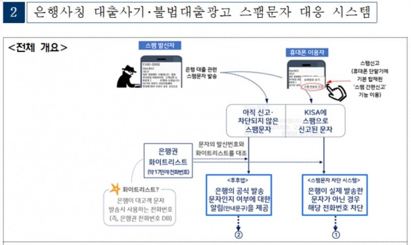 보이스피싱 꼼짝마…금감원·KISA·은행 불법대출 문자 예방 시스템 구축