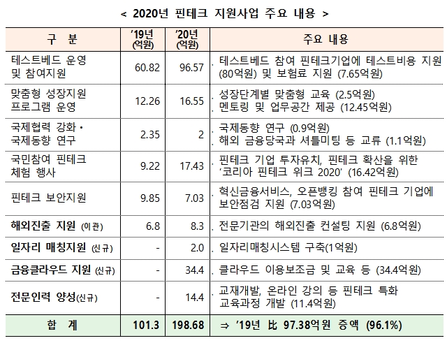 2020 핀테크 지원사업 주요 내용 / 자료= 금융위원회