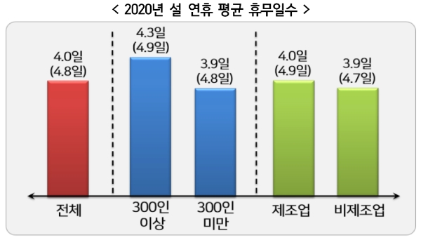 △ 2020년 설 연휴 평균 휴무일수. /사진=한국경영자총협회