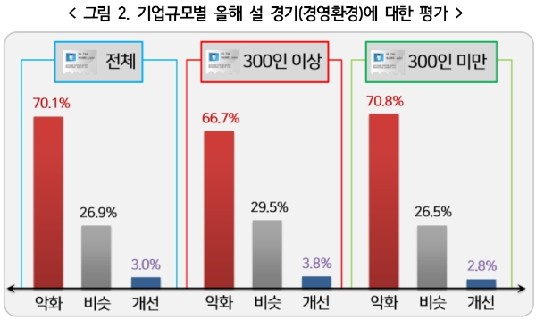 △ 기업규모별 2020년 설 경기에 대한 평가. /사진=한국경영자총협회