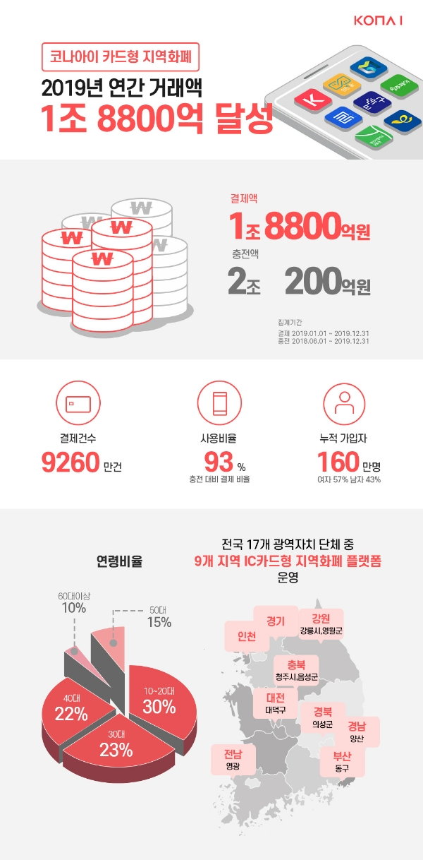 핀테크 기업 코나아이는 자사 지역화폐 플랫폼을 통해 연간 거래액 1조8800억원을 달성했다고 14일 밝혔다. / 자료 = 코나아이