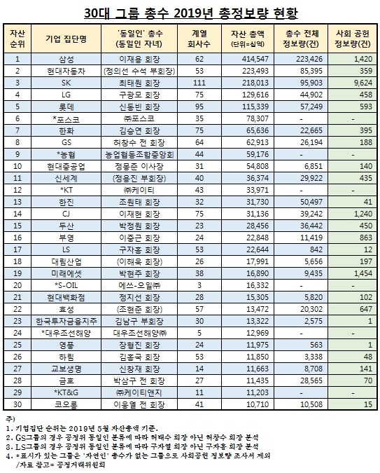 30대그룹의 2019년 총정보량 현황/사진=글로벌빅데이터연구소