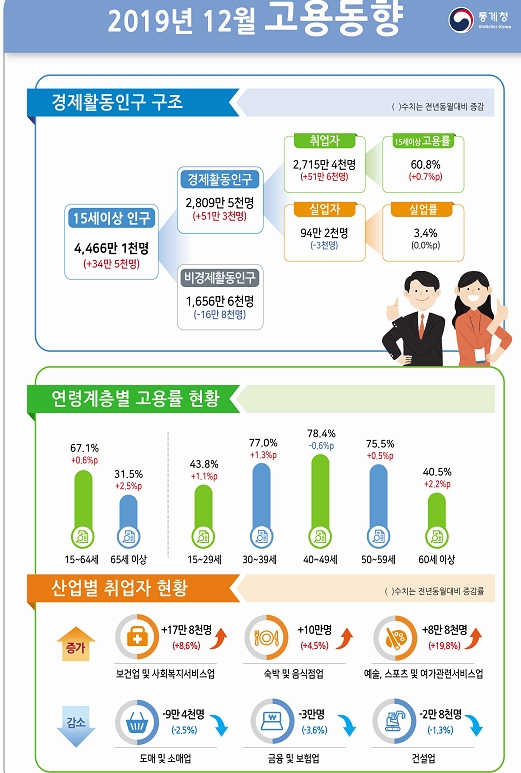 12월 취업자수 51.6만명 급증..2019년 연간 취업자는 30.1만명 증가 (1보)