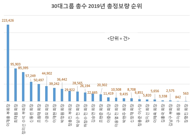 30대그룹 총수 2019년 총정보량 순위/사진=글로벌빅데이터연구소