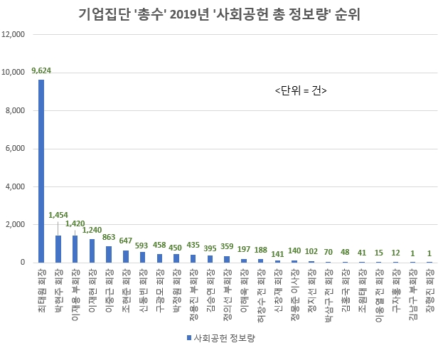 30대그룹의 기업 총수와 2019년 사회공헌 총 정보량 순위/사진=글로벌빅데이터연구소
