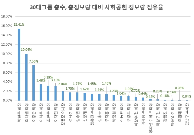30대그룹 총수와 총정보량 대비 사회공헌 정보량 점유율/사진=글로벌빅데이터연구소