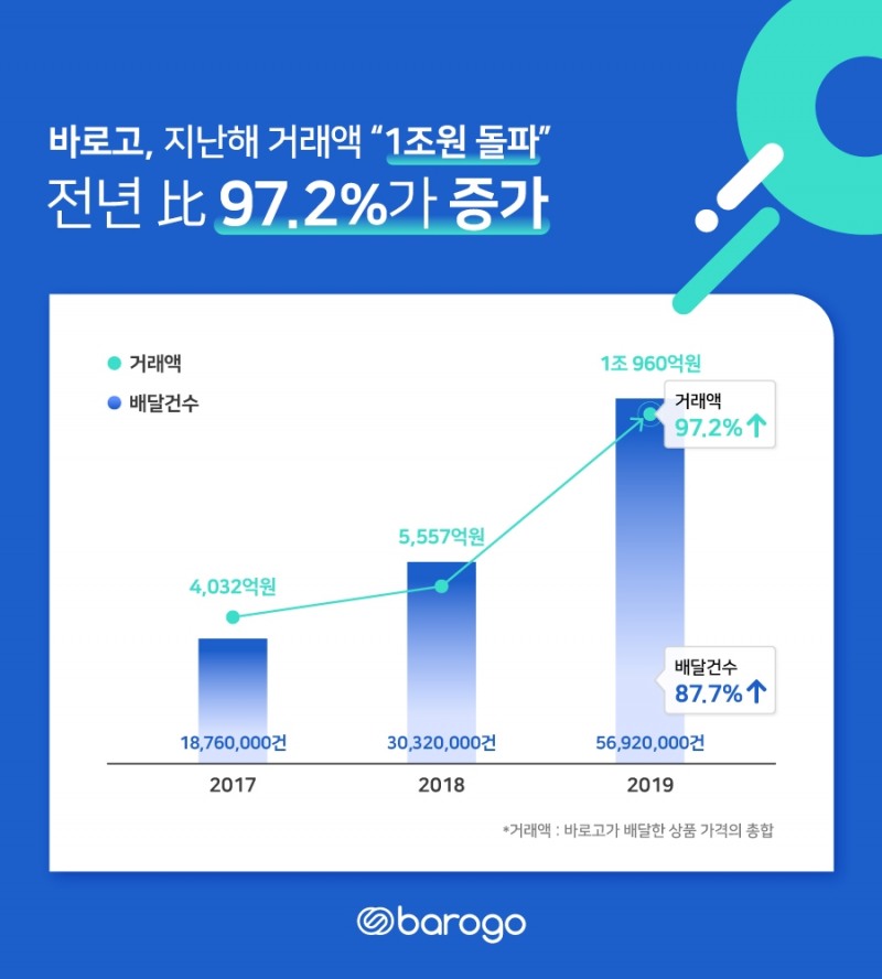 바로고, 작년 거래액 1조원 돌파…전년比 97.2% 증가