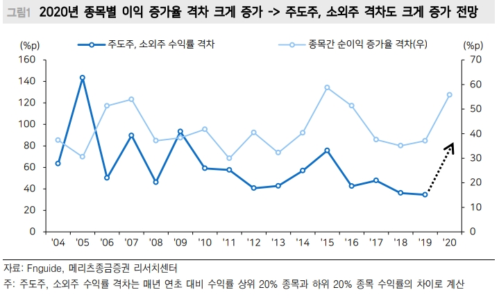 주가지수 상승 이어지지만 주도주와 소외주 차별화 커질 것 - 메리츠證