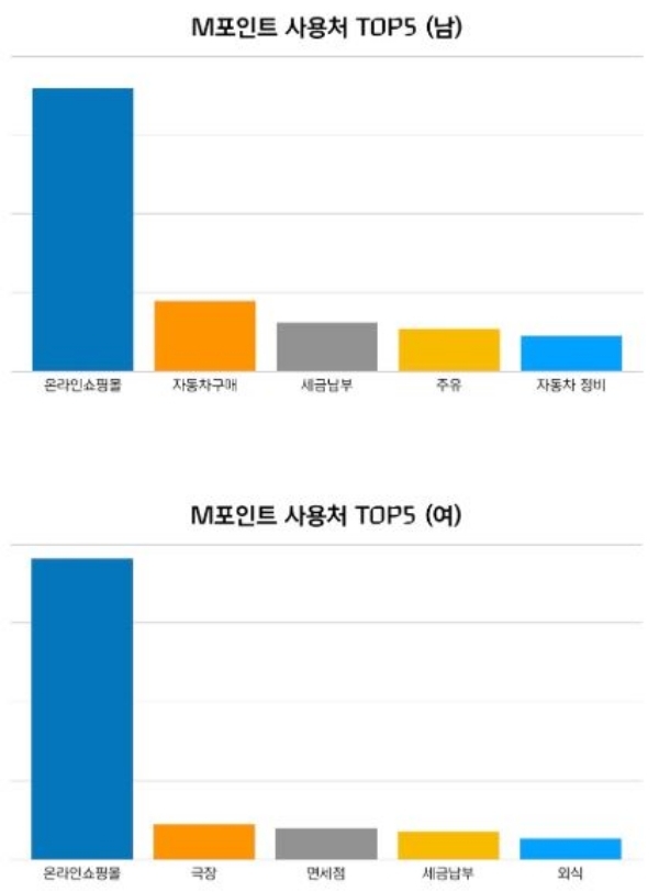 현대카드는 'M포인트'의 2019년 적립과 이용 특성을 분석한 결과를 15일 발표했다. M포인트 사용처에서는 온라인 쇼핑몰의 강세가 두드러졌다. / 자료 = 현대카드