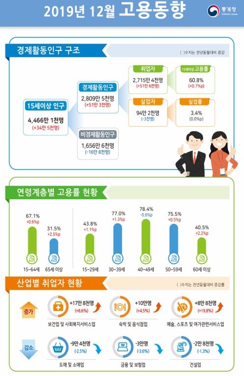 12월 취업자 50만명 넘게 급증..고용률도 0.6%p 상승 (종합)