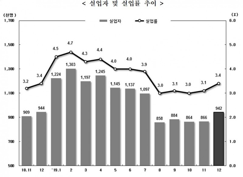 12월 취업자 50만명 넘게 급증..고용률도 0.6%p 상승 (종합)