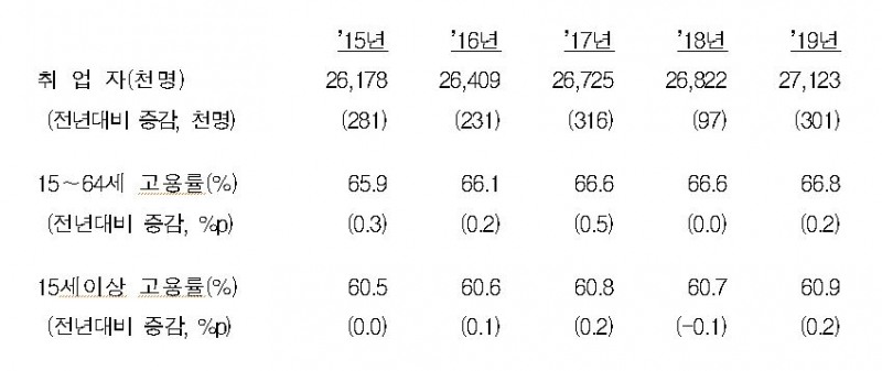 2019년 청년층 고용 사정 다소 나아졌으나 30~40대 취업자는 감소 (종합)