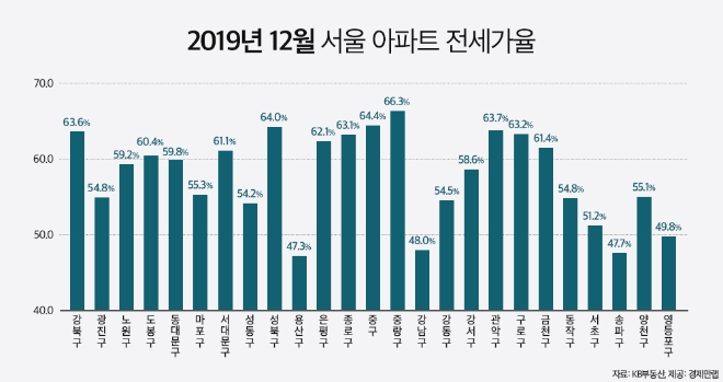 용산 도원동 삼성래미안 등 작년 서울 자치구 7개 아파트 전세가율 역대 최저