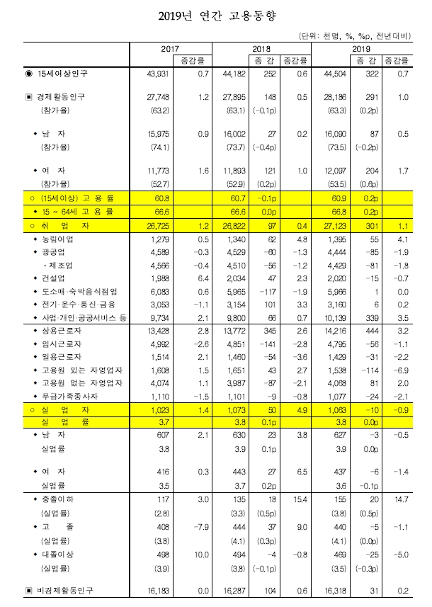 자료=통계청