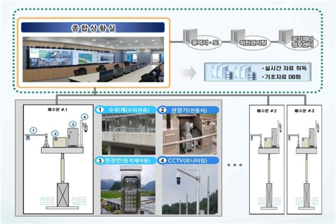 스마트 홍수관리시스템 기본 개념도. /사진=국토교통부.