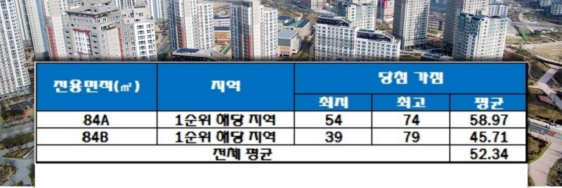 인천검단 AA2 파라곤 센트럴파크 청약 가점 현황. /자료=금융결제원 아파트투유.