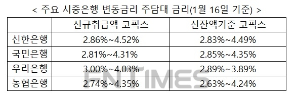 코픽스 일제히 하락…16일부터 변동금리 주담대 금리 내려가