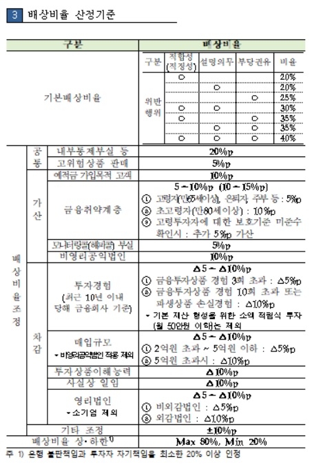 금감원, DLF 배상비율 기준 공개…은행 일임·연령 등 고려