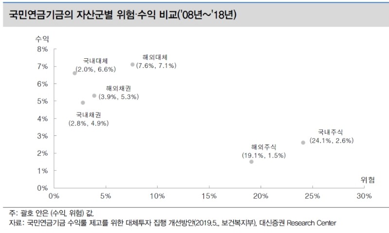 국내 연기금 대체투자 부동산 집중..향후 대체투자 자산 다각화 필요성에 직면 - 대신證