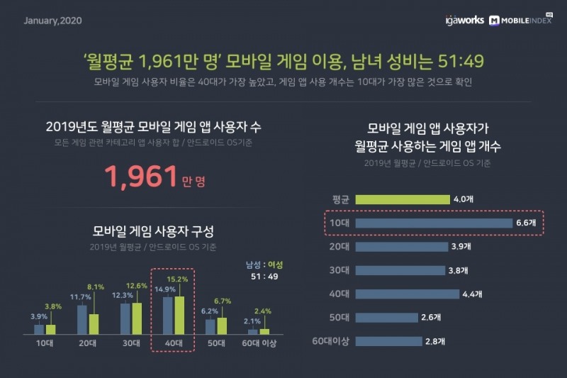 △ 2019년 국내 모바일 게임 사용자 성별·연령별 분석. /사진=아이지에이웍스