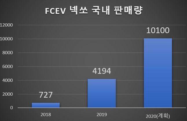 (단위=대)(자료=현대차)